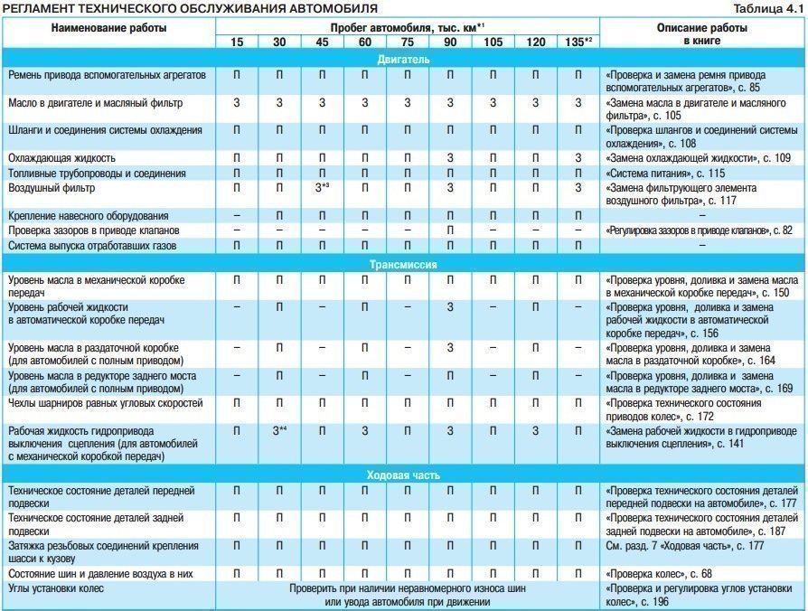 Пример ТО для КИА